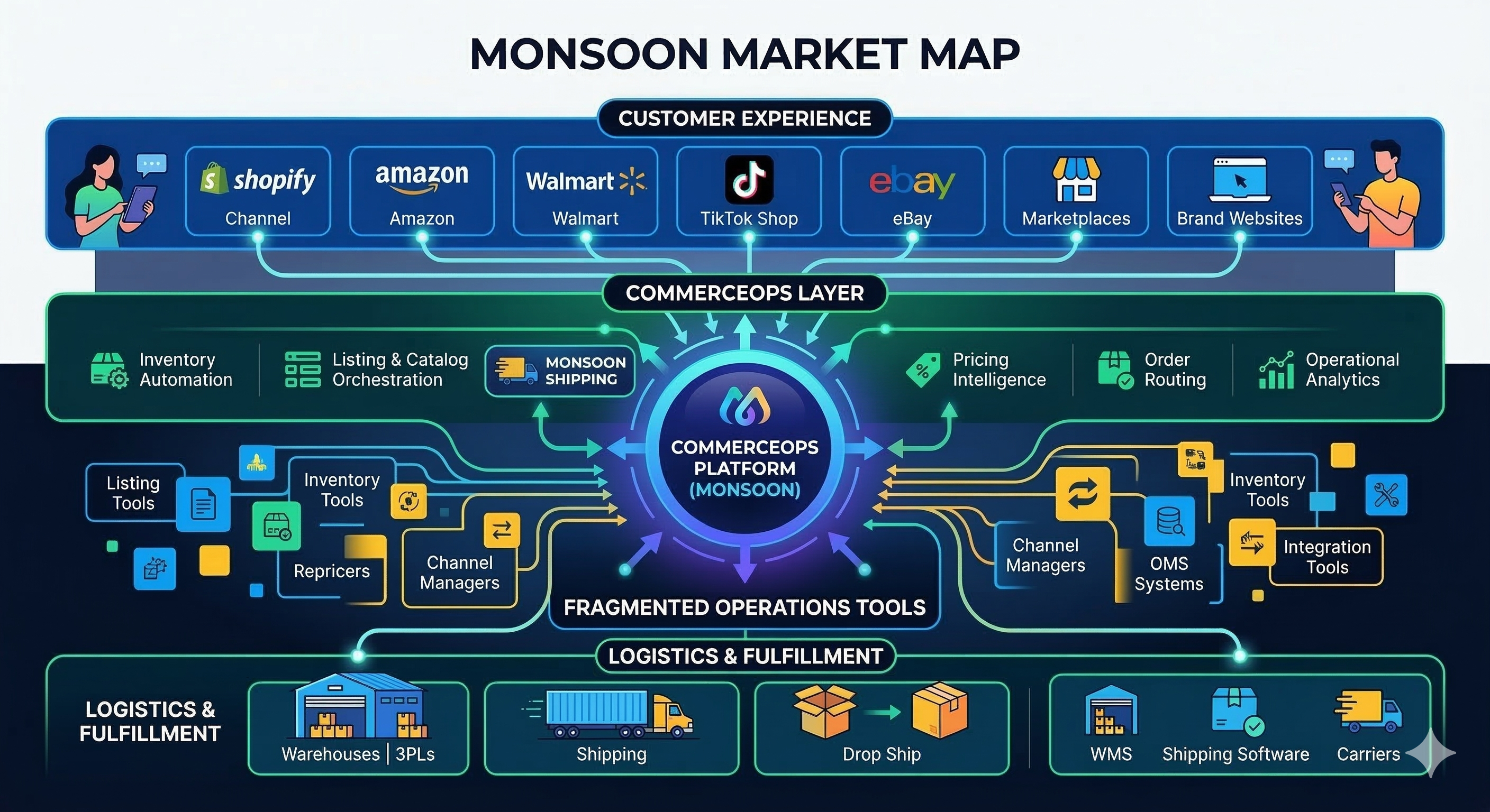 Monsoon market map with CommerceOps layer
